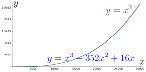 As we look around x=30,000, we see that the graph of f(x) is even closer to that of x^3